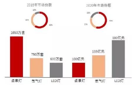 圖表2：2020年各種類型車燈總成市場空間預計將超500億元