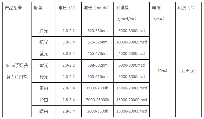 5mm子彈頭食人魚(yú)燈珠參數(shù)