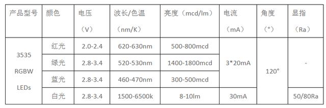 3535RGBW產(chǎn)品參數(shù)