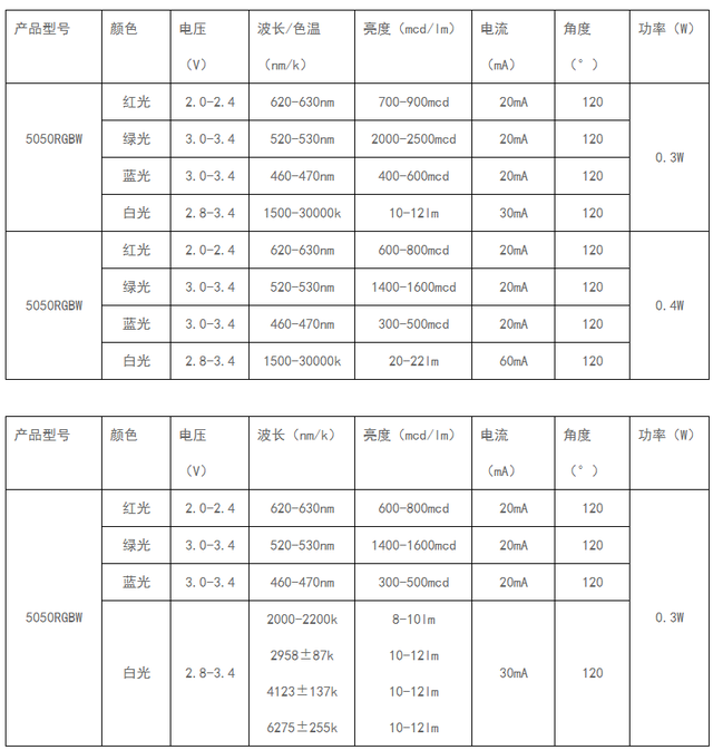 5050RGBW規格參數