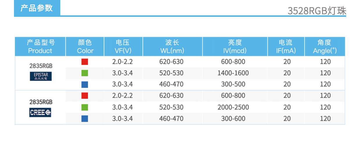 3、2835RGB燈珠產品參數.jpg